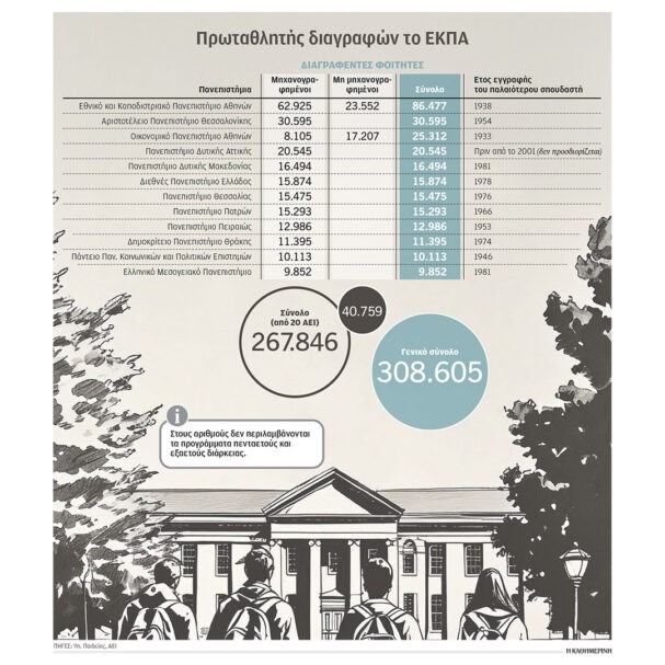 Αιώνιοι φοιτητές: Διεγράφη 93 χρόνια μετά την εγγραφή του